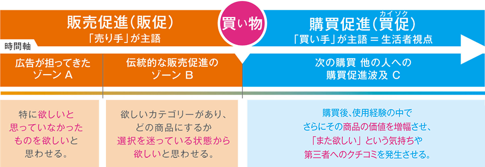 「購買促進」とは