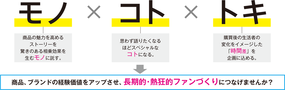 モノ×コト×トキ