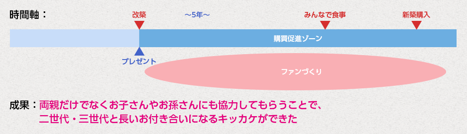 ファンづくりストーリー