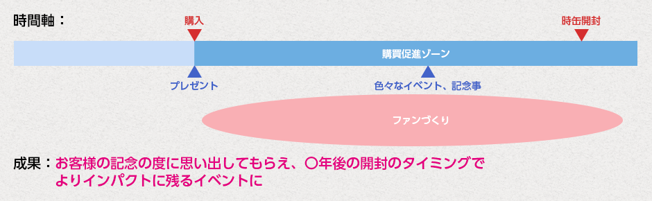 ファンづくりストーリー