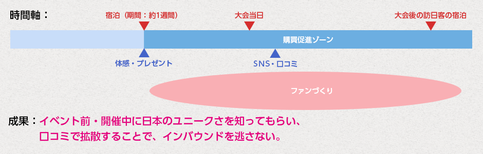 ファンづくりストーリー