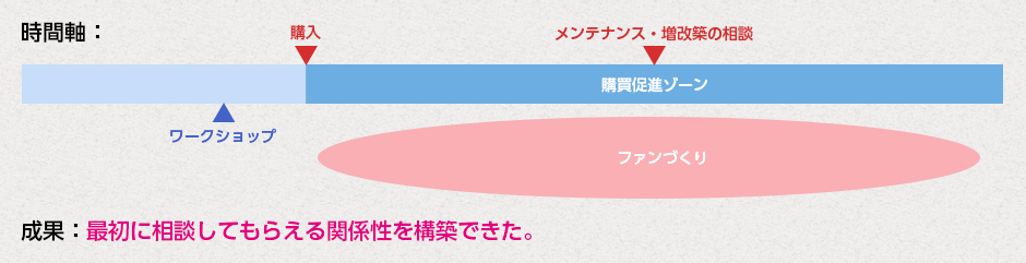 ファンづくりストーリー