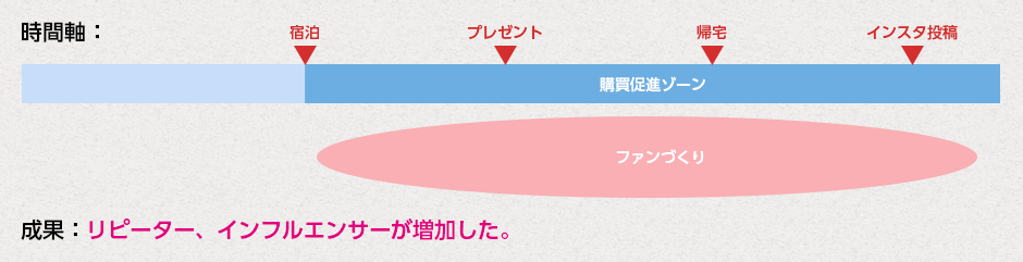 ファンづくりストーリー