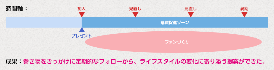 ファンづくりストーリー